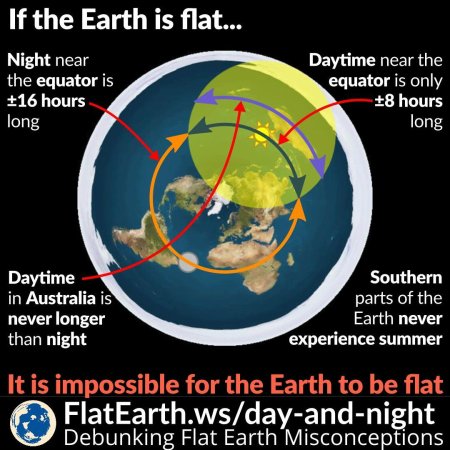 Flat earth theory