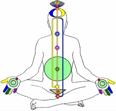 Сахаджа йога чакры
