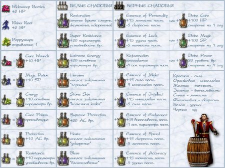 Таблица зелий днд