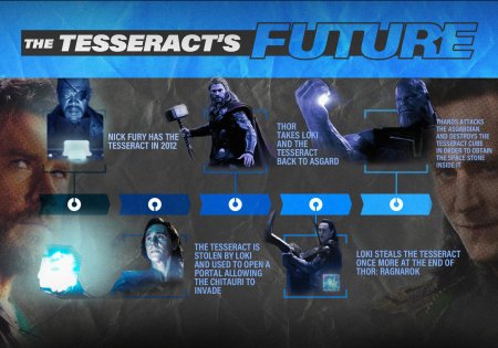 Тессеракт кинематографическая вселенная marvel