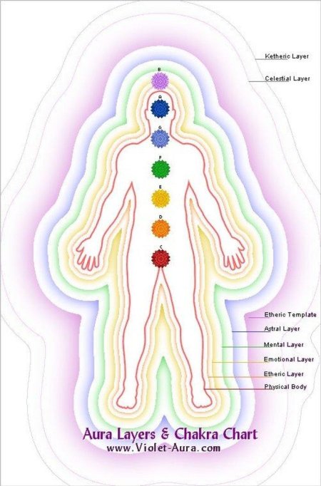 Аура и чакры