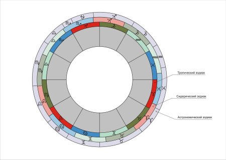 Астрономический зодиак