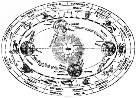 Зодиакальный круг схема