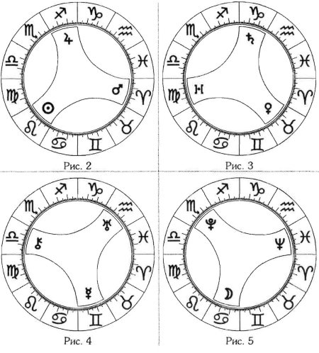 Зодиакальный круг для натальной карты