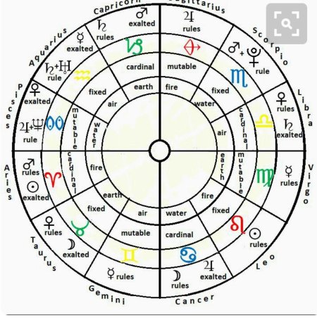 Знаки планет в астрологии