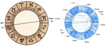 Астрология натальная карта зодиакальный круг