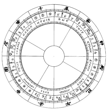 Зодиакальный круг для натальной карты