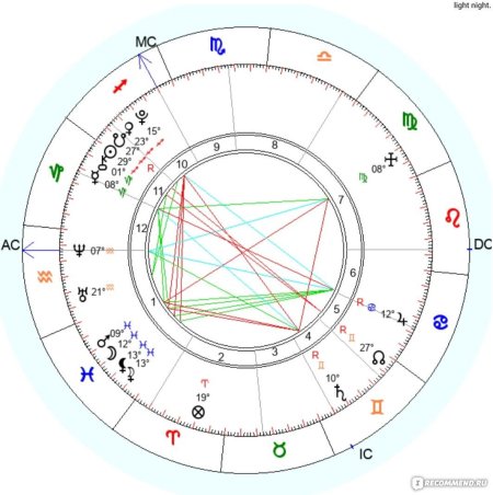 Астрология натальная карта
