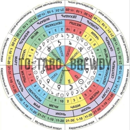 Астрологический круг