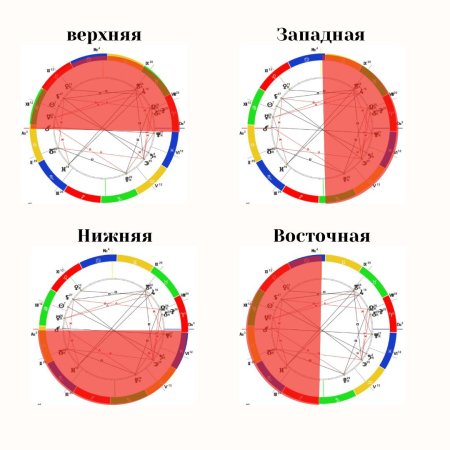 Западная и восточная астрология