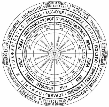 Знаки верхнего зодиака