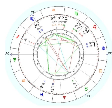 Натальная карта по дате рождения с расшифровкой