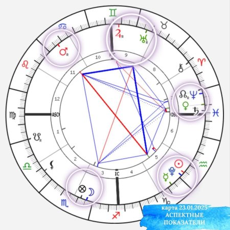 Астрология гороскоп
