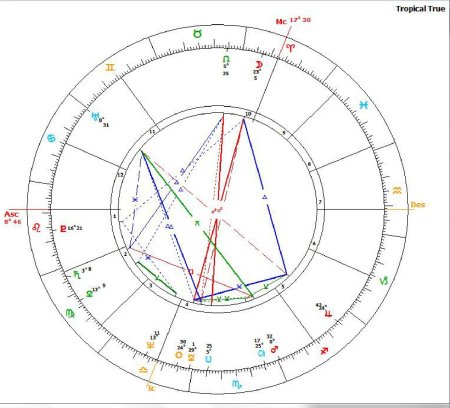 Astrology birth chart
