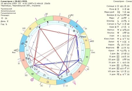 Знаки зодиака в натальной карте
