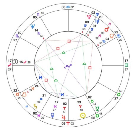 Астрология натальная карта зодиакальный круг