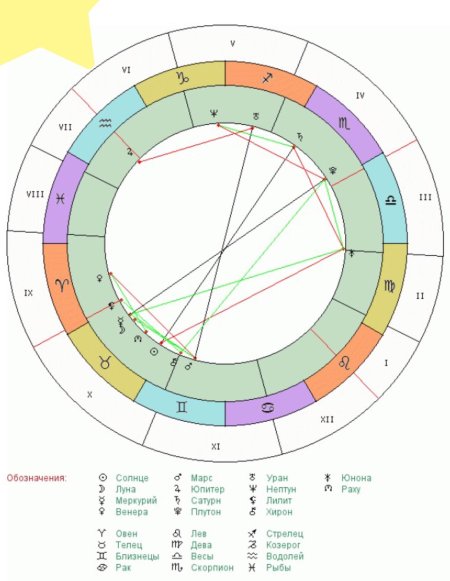 Натальная карта планеты