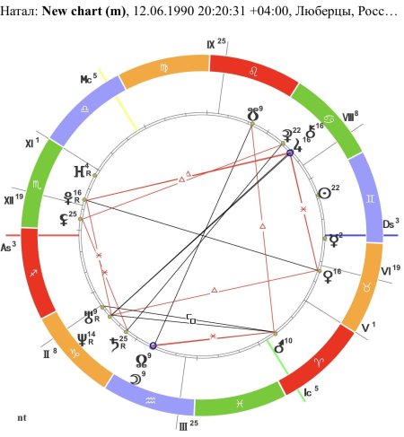 Куспиды домов в натальной карте