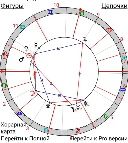 Астрология натальная карта