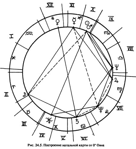 Хорар астрология