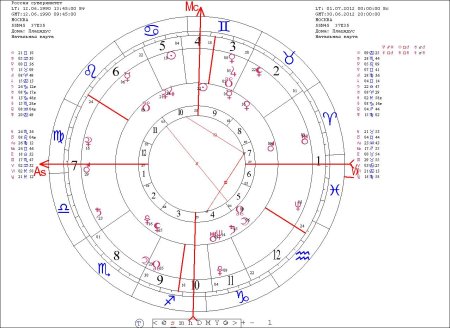 Астрология натальная карта