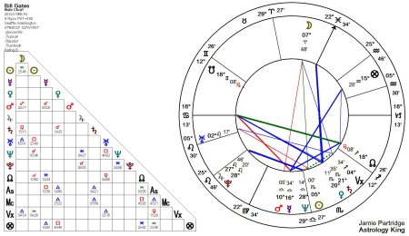 Натальная карта билла гейтса