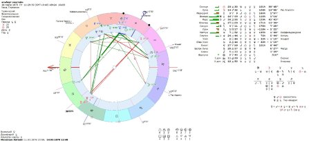 Знаки зодиака в натальной карте