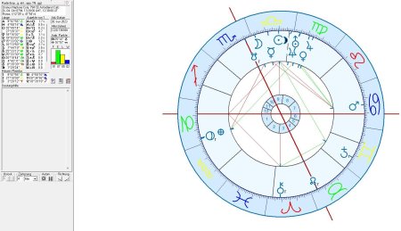 Astrological chart