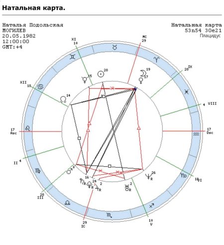 Нептун в натальной карте