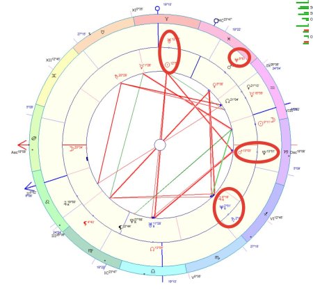 Астрология гороскоп