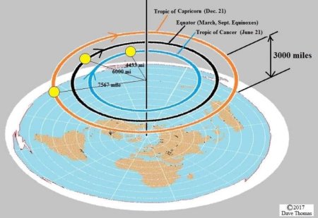 Схема плоской земли