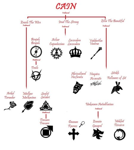 Вампиры маскарад знаки кланов