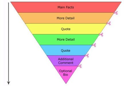 Перевернутая пирамида в журналистике