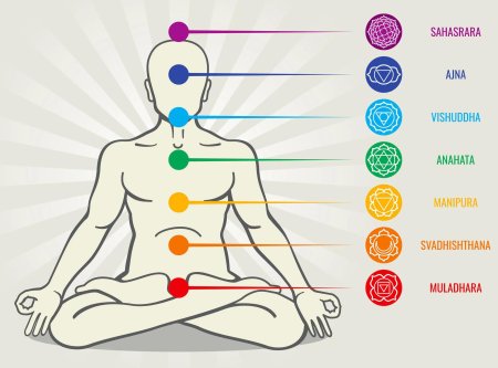 Чакры на теле человека