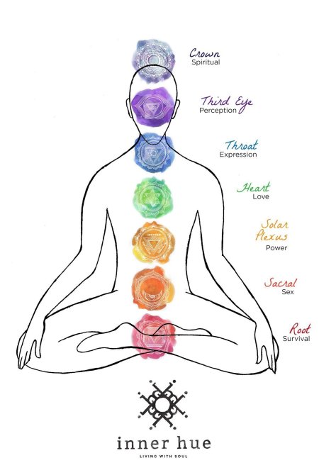 Чакры человека схема