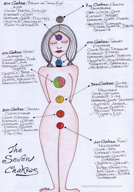 Точки чакры на теле человека