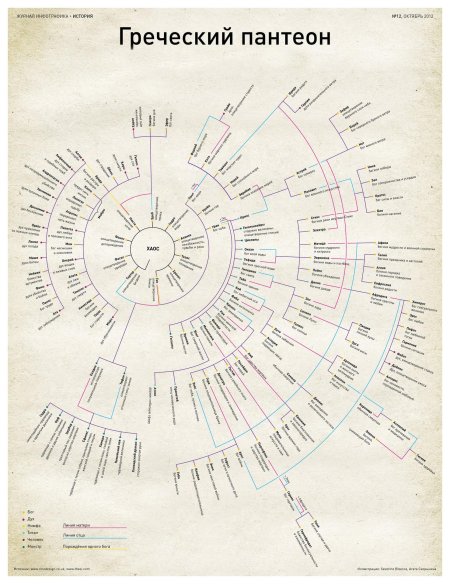 Древо богов древней Греции схема полная