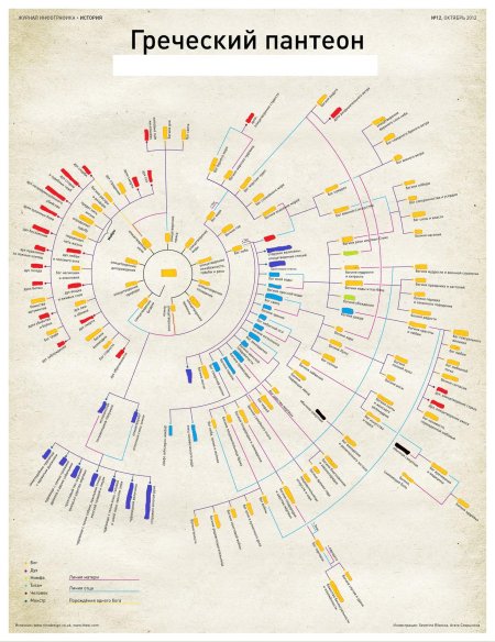 Древо богов древней греции схема полная