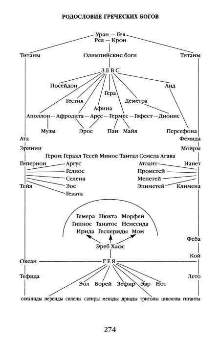 Иерархия богов древней Греции схема