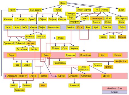 Родословная богов древней Греции схема