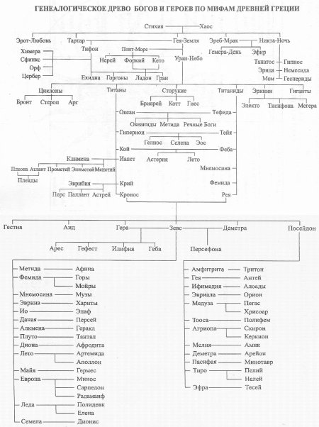 Семейное Древо богов древней Греции схема