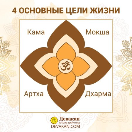 4 Цели в жизни дхарма Артха Кама Мокша