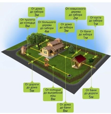 Правила размещения хозпостроек на земельном участке