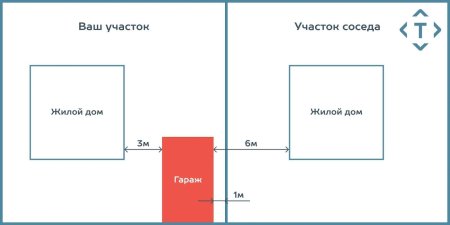 Нормы постройки гаража на участке