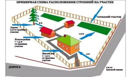 Расположение построек на земельном участке 6 соток нормы