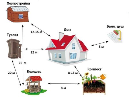 Нормы расстояний хозяйственных построек от забора