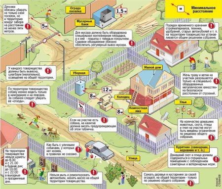 Нормы постройки дачного домика в СНТ
