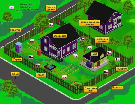 Расположение построек на участке нормы