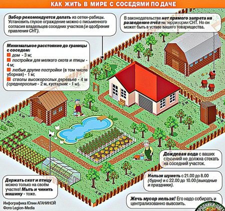 Расположение строений на участке нормы 2021