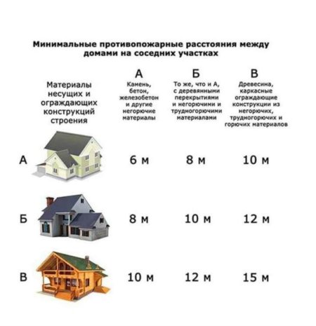 Расстояния между домами на соседних участках ИЖС